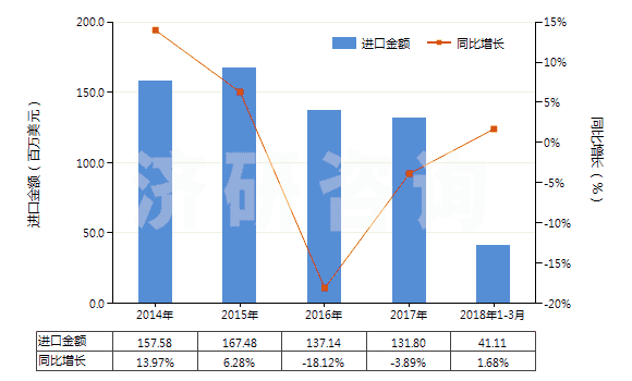 2014-2018年3月中國(guó)其他芳香多元羧酸及其酸酐等及其衍生物(HS29173990)進(jìn)口總額及增速統(tǒng)計(jì) 2014-2018年3月中國(guó)其他芳香多元羧酸及其酸酐等及其衍生物(HS29173990)進(jìn)口總額及增速統(tǒng)計(jì)